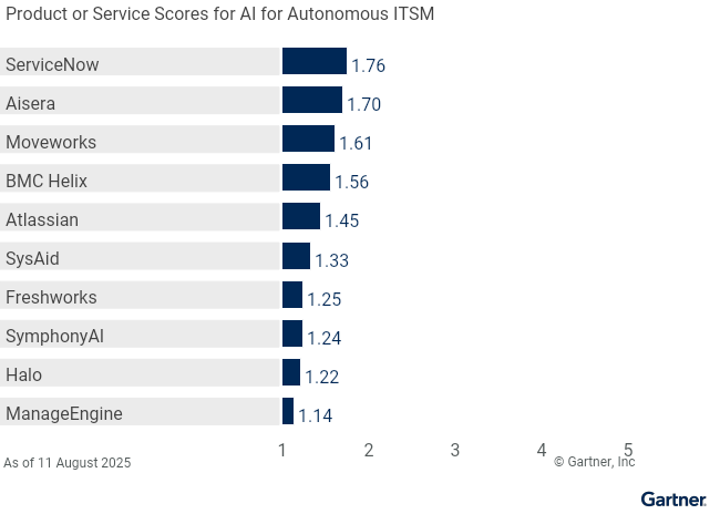 10 providers are ranked on a 1 to 5 scale according to how well their offerings meet the needs of AI for autonomous ITSM in AI applications in IT service management, as of 11 August 2025. This allows comparison across a set of critical differentiators.