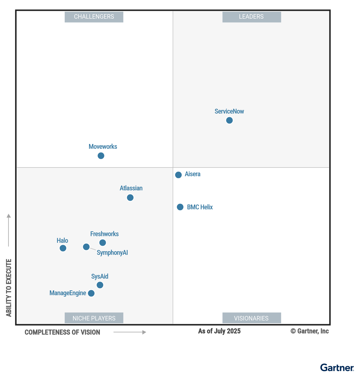 The Magic Quadrant for Artificial Intelligence Applications in IT Service Management shows 10 providers positioned in a scatterplot with the x-axis rating their Completeness of Vision and the y-axis rating Ability to Execute. This chart is split into quadrants with the top right labeled as Leaders, top left as Challengers, bottom left as Niche Players and bottom right as Visionaries. As of July 2025, the Leaders are ServiceNow; the Challengers are Moveworks; the Visionaries are Aisera, BMC Helix; and the Niche Players are Atlassian, Freshworks, Halo, ManageEngine, SymphonyAI, SysAid.