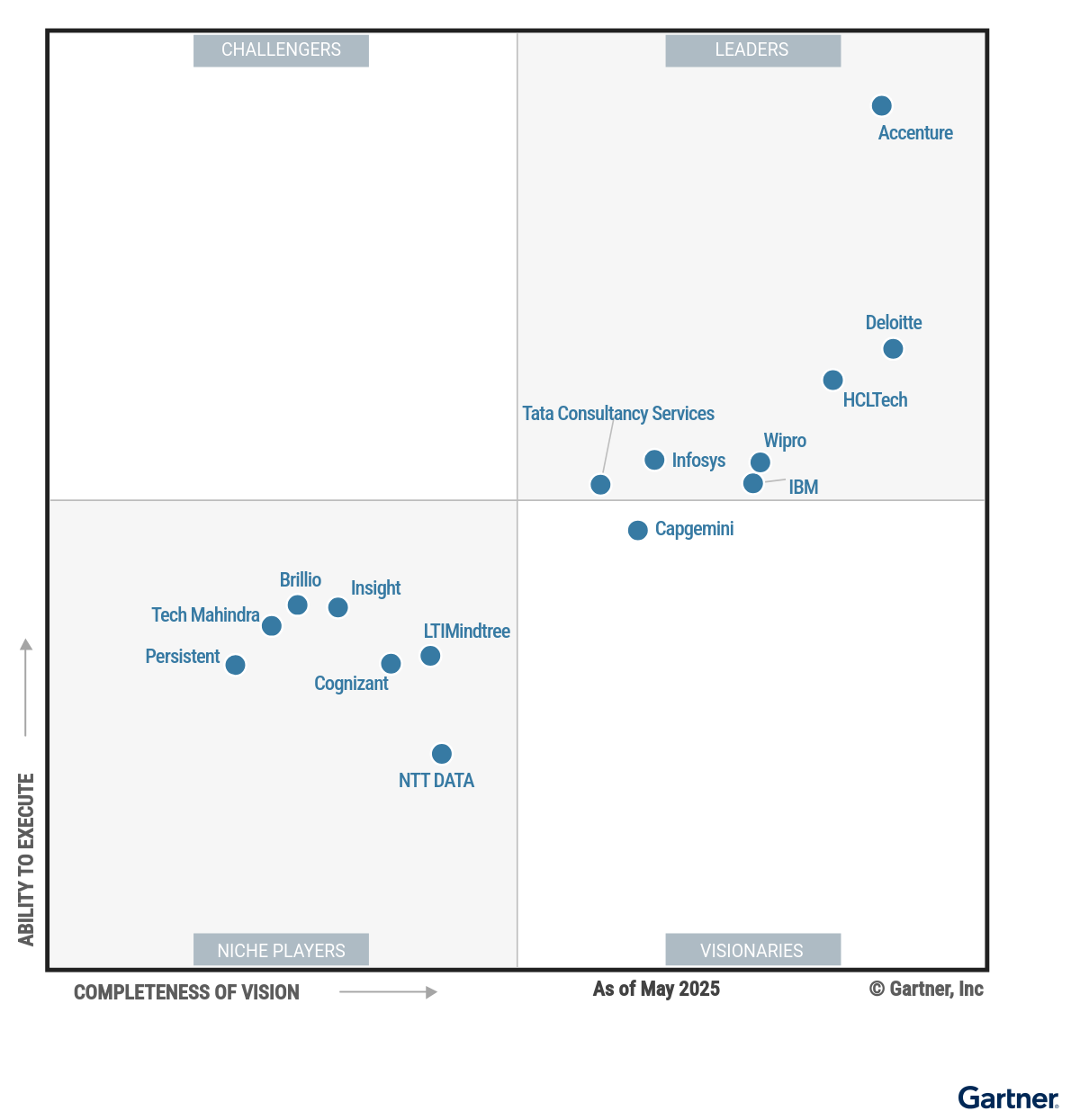The Magic Quadrant for Public Cloud IT Transformation Services shows 15 providers positioned in a scatterplot with the x-axis rating their Completeness of Vision and the y-axis rating Ability to Execute. This chart is split into quadrants with the top right labeled as Leaders, top left as Challengers, bottom left as Niche Players and bottom right as Visionaries. As of May 2025,  the Leaders are Accenture, Deloitte, HCLTech, IBM, Infosys, Tata Consultancy Services, and Wipro; Capgemini is a Visionary; and the Niche Players are Brillio, Cognizant, Insight, LTIMindtree, NTT DATA, Persistent and Tech Mahindra. There are no Challengers. 
