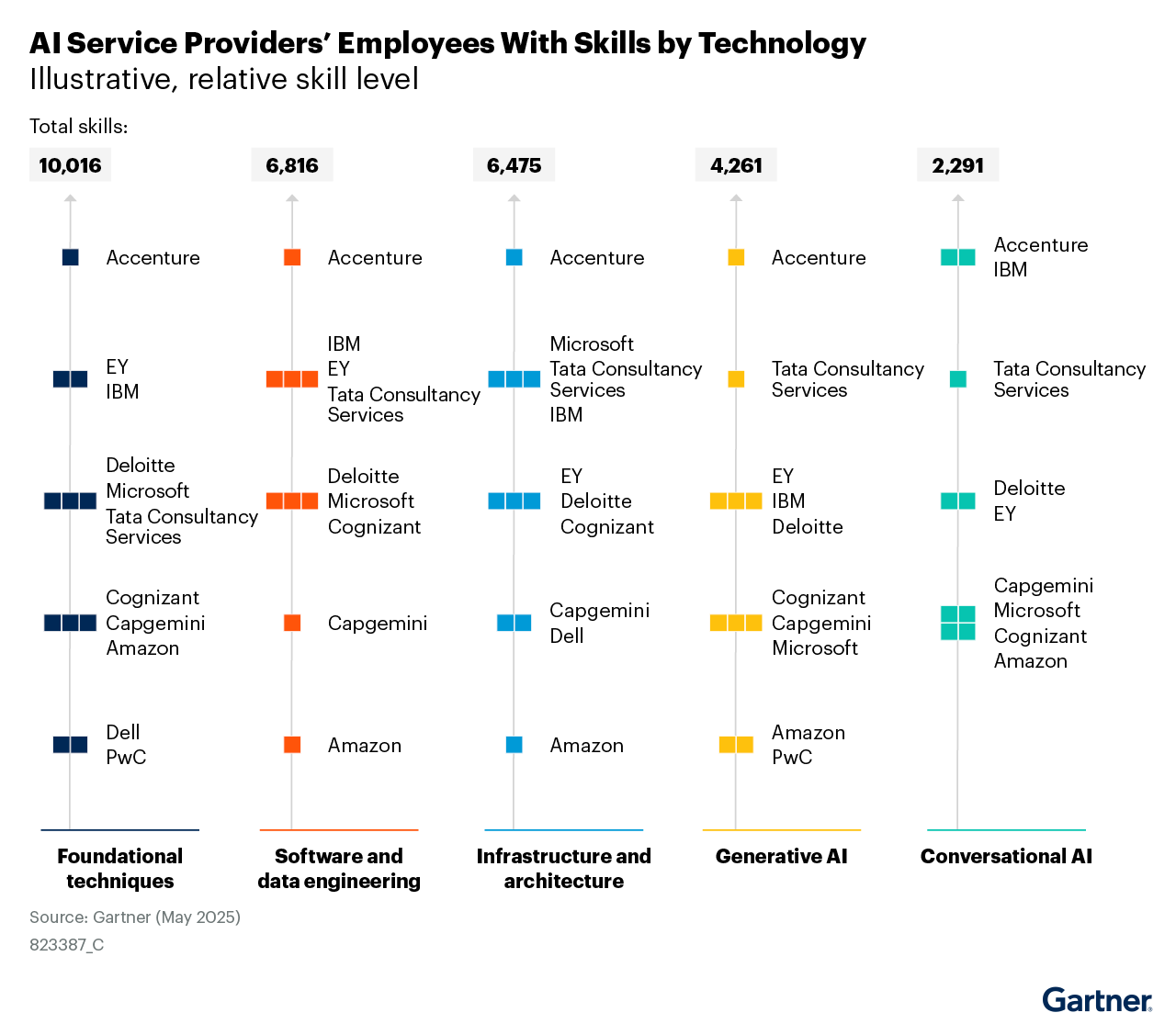 Accenture leads in AI service skills across foundational techniques, software, and data engineering, infrastructure, and architecture, generative AI, and conversational AI. IBM, EY, and Tata Consultancy Services also show strong capabilities across these areas, with varying skill levels.