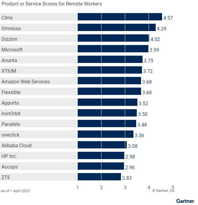 16 providers are ranked on a 1 to 5 scale according to how well their offerings meet the needs of remote workers in desktop as a service, as of 1 April 2025. This allows comparison across a set of critical differentiators.
