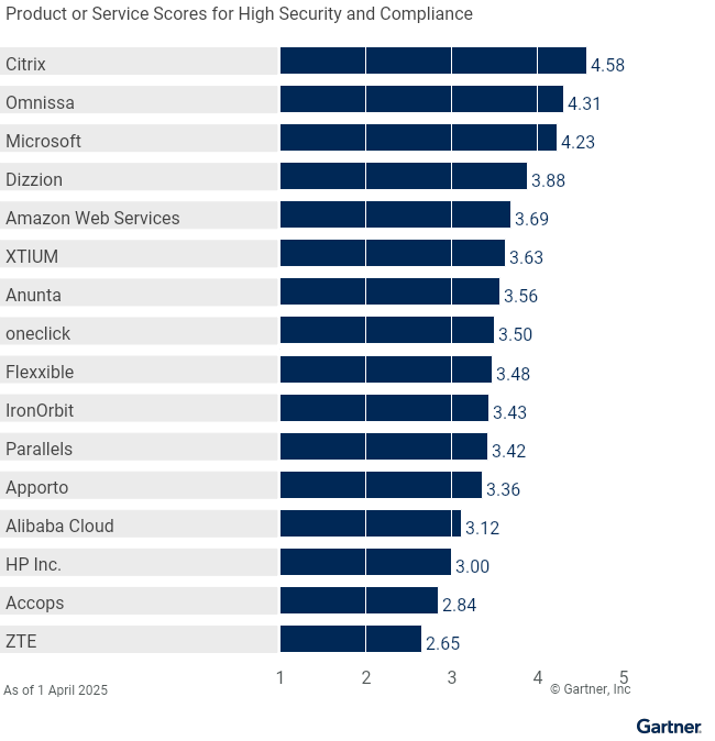 16 providers are ranked on a 1 to 5 scale according to how well their offerings meet the needs of high security and compliance in desktop as a service, as of 1 April 2025. This allows comparison across a set of critical differentiators.