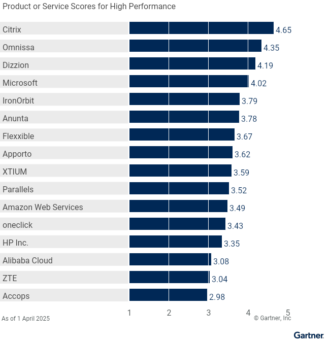 16 providers are ranked on a 1 to 5 scale according to how well their offerings meet the needs of high performance in desktop as a service, as of 1 April 2025. This allows comparison across a set of critical differentiators.