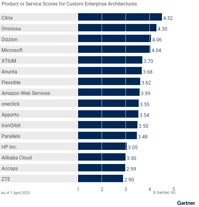 16 providers are ranked on a 1 to 5 scale according to how well their offerings meet the needs of custom enterprise architectures in desktop as a service, as of 1 April 2025. This allows comparison across a set of critical differentiators.