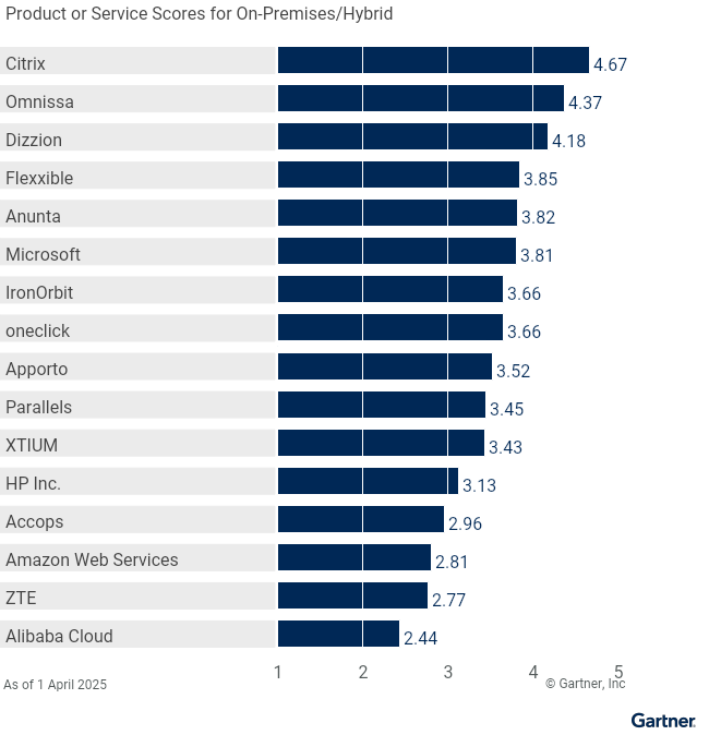 16 providers are ranked on a 1 to 5 scale according to how well their offerings meet the needs of on-premises/hybrid in desktop as a service, as of 1 April 2025. This allows comparison across a set of critical differentiators.