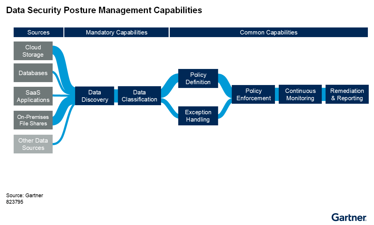 Data security process flows from data sources into mandatory and common DSPM capabilities for visibility and protection.