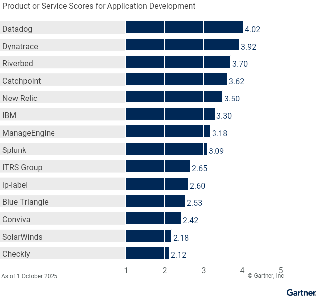 14 providers are ranked on a 1 to 5 scale according to how well their offerings meet the needs of application development in digital experience monitoring, as of 9 October 2025. This allows comparison across a set of critical differentiators.