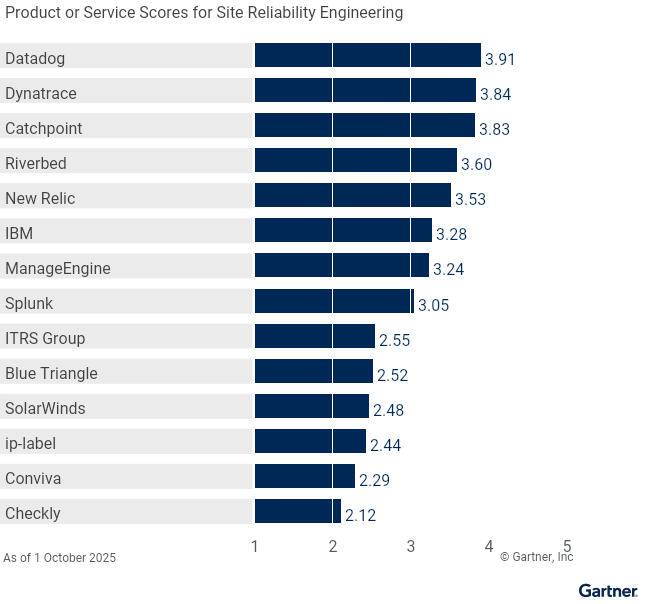 14 providers are ranked on a 1 to 5 scale according to how well their offerings meet the needs of SRE in digital experience monitoring, as of 9 October 2025. This allows comparison across a set of critical differentiators.