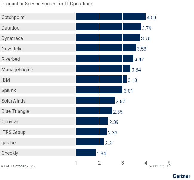 14 providers are ranked on a 1 to 5 scale according to how well their offerings meet the needs of IT operations in digital experience monitoring, as of 9 October 2025. This allows comparison across a set of critical differentiators.