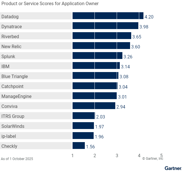 14 providers are ranked on a 1 to 5 scale according to how well their offerings meet the needs of application owner in digital experience monitoring, as of 9 October 2025. This allows comparison across a set of critical differentiators.