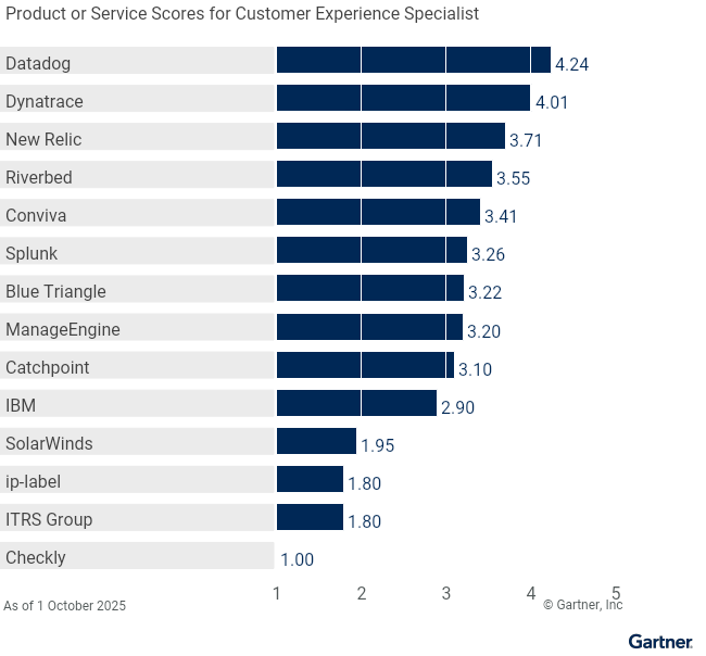 14 providers are ranked on a 1 to 5 scale according to how well their offerings meet the needs of customer experience specialist in digital experience monitoring, as of 9 October 2025. This allows comparison across a set of critical differentiators.