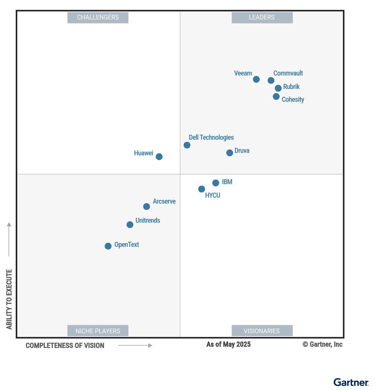 The Magic Quadrant for Backup and Data Protection Platforms shows 12 providers positioned in a scatterplot with the x-axis rating their Completeness of Vision and the y-axis rating Ability to Execute. This chart is split into quadrants with the top right labeled as Leaders, top left as Challengers, bottom left as Niche Players and bottom right as Visionaries. As of April 2025, the Leaders are Cohesity, Commvault, Dell Technologies, Druva, Rubrik and Veeam; the Challenger is Huawei; the Visionaries are HYCU and IBM; and the Niche Players are Arcserve, OpenText and Unitrends.

