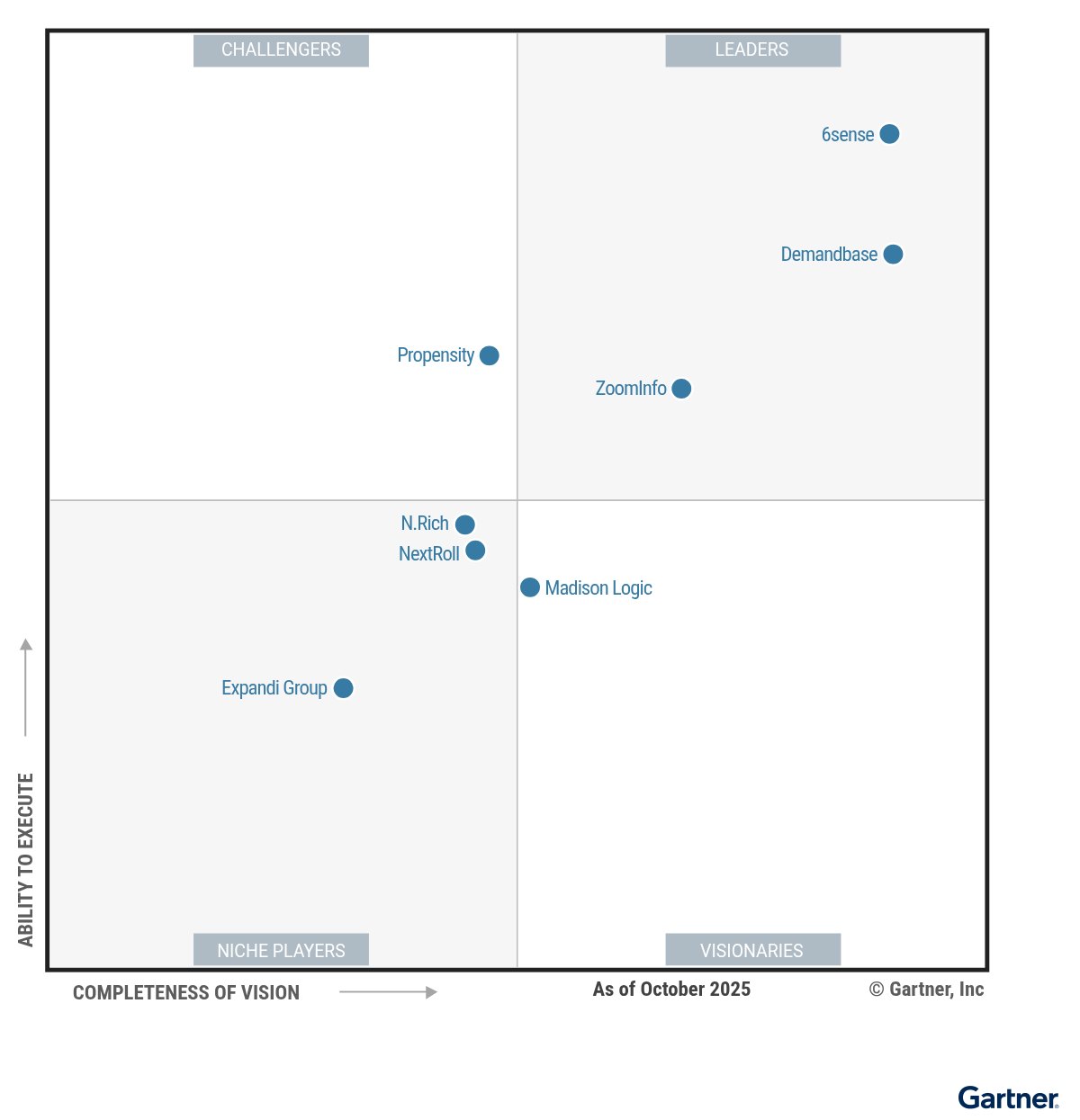 The Magic Quadrant for Account-Based Marketing Platforms shows 8 providers positioned in a scatterplot with the x-axis rating their Completeness of Vision and the y-axis rating Ability to Execute. This chart is split into quadrants with the top right labeled as Leaders, top left as Challengers, bottom left as Niche Players and bottom right as Visionaries. As of October 2025,  the Leaders are 6sense, Demandbase and ZoomInfo; the Challengers are Propensity; the Visionaries are Madison Logic; and the Niche Players are N.Rich, NextRoll, Expandi Group. 