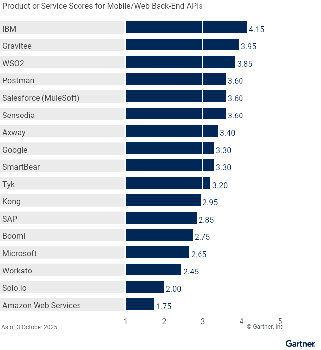 Seventeen providers are ranked on a 1 to 5 scale according to how well their offerings meet the needs of mobile/web back-end APIs in API management, as of 23 September 2025. This allows comparison across a set of critical differentiators.