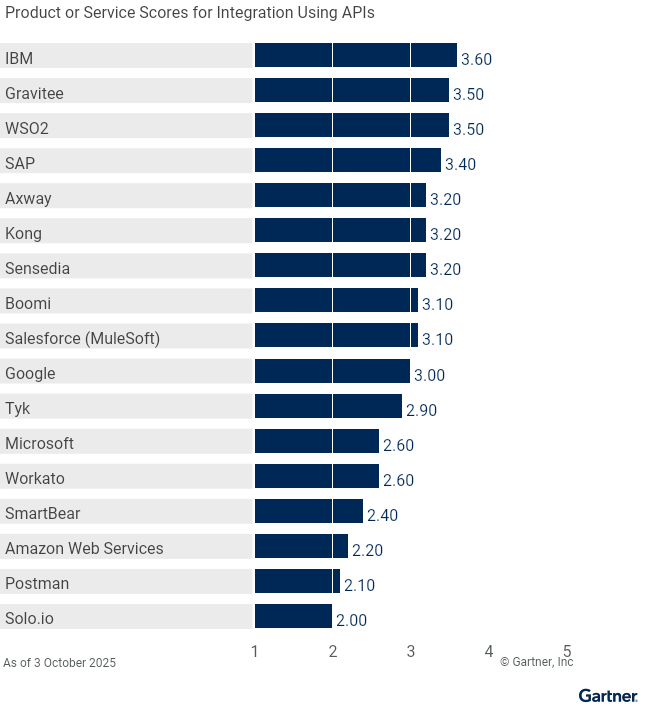 Seventeen providers are ranked on a 1 to 5 scale according to how well their offerings meet the needs of integration using APIs in API management, as of 23 September 2025. This allows comparison across a set of critical differentiators.