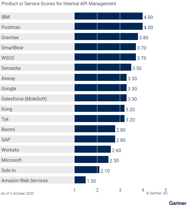 Seventeen providers are ranked on a 1 to 5 scale according to how well their offerings meet the needs of internal API management in API management, as of 23 September 2025. This allows comparison across a set of critical differentiators.