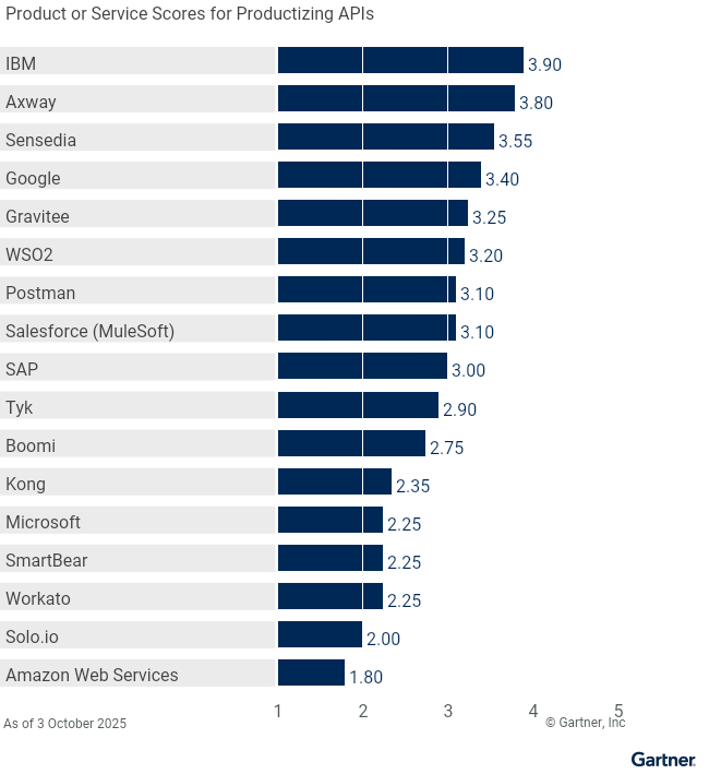 Seventeen providers are ranked on a 1 to 5 scale according to how well their offerings meet the needs of productizing APIs in API management, as of 23 September 2025. This allows comparison across a set of critical differentiators.