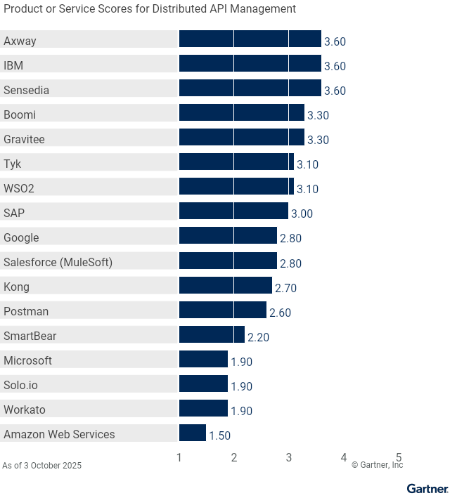 Seventeen providers are ranked on a 1 to 5 scale according to how well their offerings meet the needs of distributed API management in API management, as of 23 September 2025. This allows comparison across a set of critical differentiators.