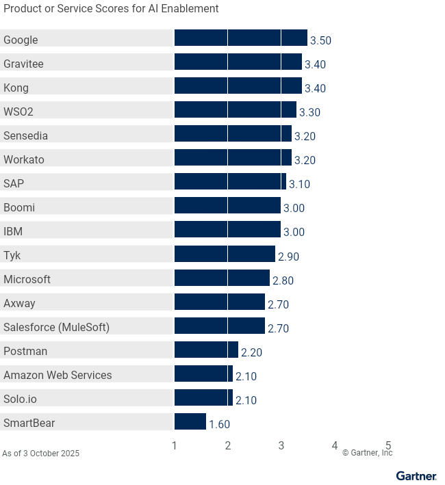 Seventeen providers are ranked on a 1 to 5 scale according to how well their offerings meet the needs of AI enablement in API management, as of 23 September 2025. This allows comparison across a set of critical differentiators.