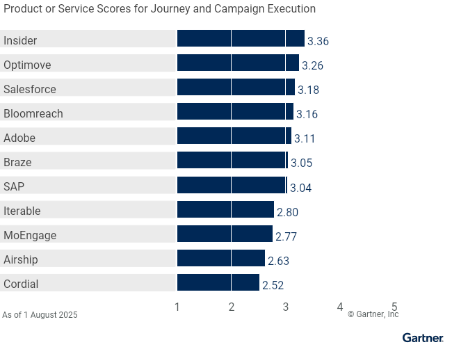 Vendor Product Scores for the Journey and Campaign Execution Use Case