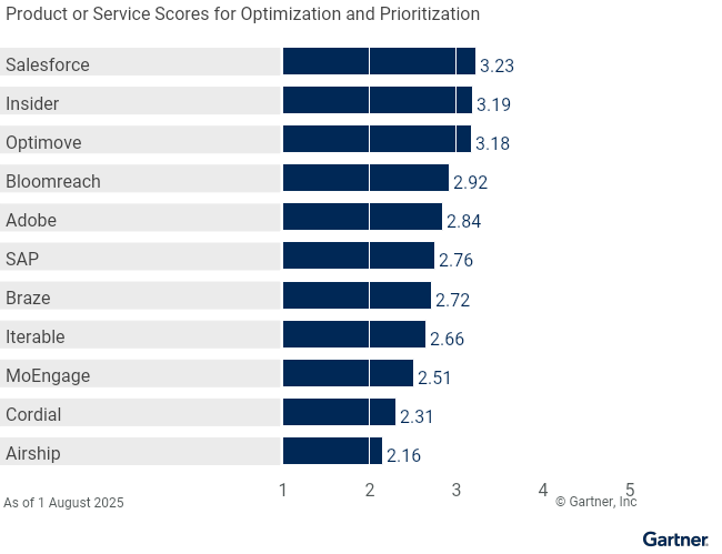 Vendor Product Scores for the Optimization and Prioritization Use Case