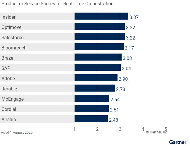 Vendors’ Product Scores for Real-Time Orchestration Use Case