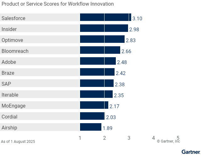 Vendor Product Scores for the Workflow Innovation Use Case