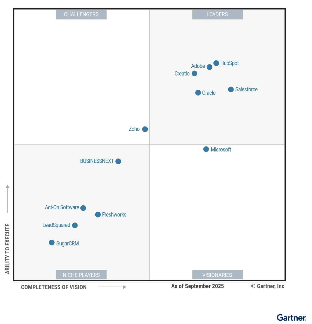 The Magic Quadrant for B2B Marketing Automation Platforms shows 12 providers positioned in a scatterplot with the x-axis rating their Completeness of Vision and the y-axis rating Ability to Execute. This chart is split into quadrants with the top right labeled as Leaders, top left as Challengers, bottom left as Niche Players and bottom right as Visionaries. As of September 2025, the Leaders are Adobe, Creatio, HubSpot, Oracle and Salesforce; the Challengers are Zoho; the Visionaries are Microsoft; and the Niche Players are Act-On Software, BUSINESSNEXT, Freshworks, LeadSquared and SugarCRM.