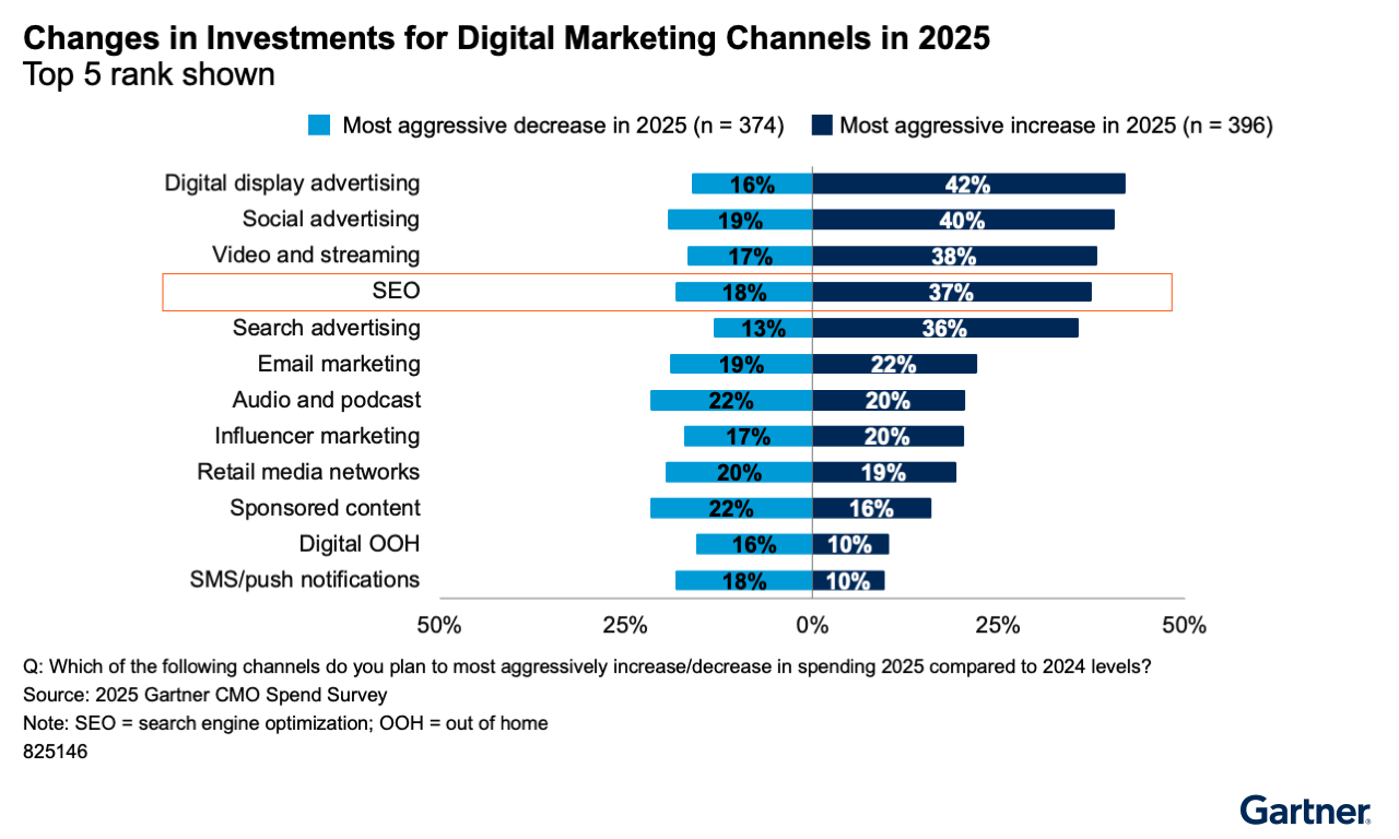 Bar chart exhibiting anticipated adjustments in digital marketing channel investment (2025) most aggressively focus on digital display advertising (42%), social media advertising (40%), video and streaming (38%) and search engine optimization (37%).
