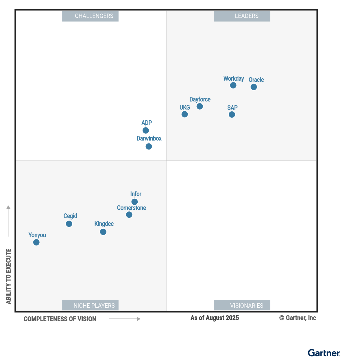 The Magic Quadrant for Cloud HCM Suites for 1,000+ Employee Enterprises shows 12 providers positioned in a scatterplot with the x-axis rating their Completeness of Vision and the y-axis rating Ability to Execute. This chart is split into quadrants with the top right labeled as Leaders, top left as Challengers, bottom left as Niche Players and bottom right as Visionaries. As of August 2025,  the Leaders are Dayforce, Oracle, SAP, UKG and Workday; the Challengers are ADP and Darwinbox; there are no Visionaries; and the Niche Players are Cegid, Cornerstone, Infor, Kingdee and Yonyou.