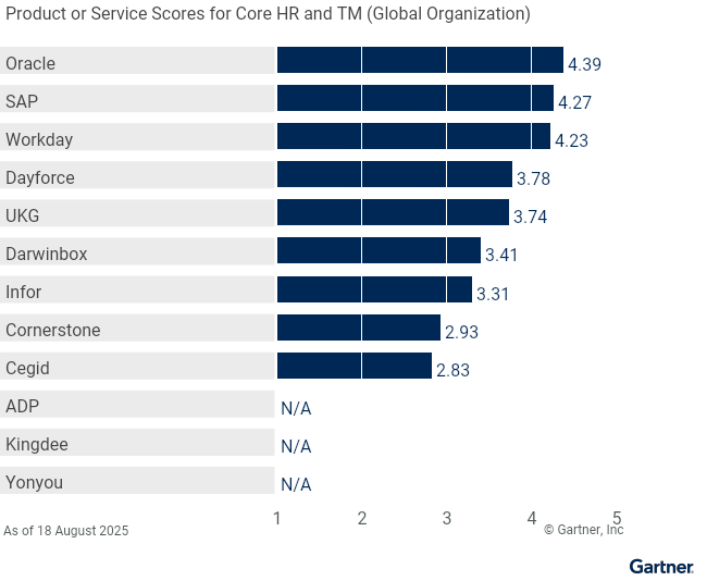 12 providers are ranked on a 1 to 5 scale according to how well their offerings meet the needs of core HR and TM (global organization) in HCM suites for 1,000+ employee enterprises, as of 18 August 2025. This allows comparison across a set of critical differentiators.