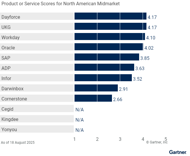 12 providers are ranked on a 1 to 5 scale according to how well their offerings meet the needs of North American midmarket in HCM suites for 1,000+ employee enterprises, as of 18 August 2025. This allows comparison across a set of critical differentiators.
