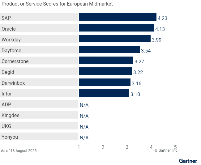 12 providers are ranked on a 1 to 5 scale according to how well their offerings meet the needs of European midmarket in HCM suites for 1,000+ employee enterprises, as of 18 August 2025. This allows comparison across a set of critical differentiators.