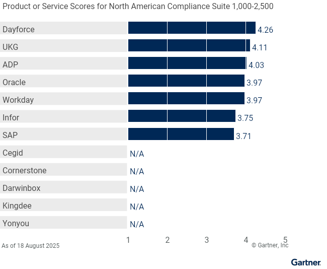 12 providers are ranked on a 1 to 5 scale according to how well their offerings meet the needs of North American compliance suite 1,000-2,500, as of 18 August 2025. This allows comparison across a set of critical differentiators.