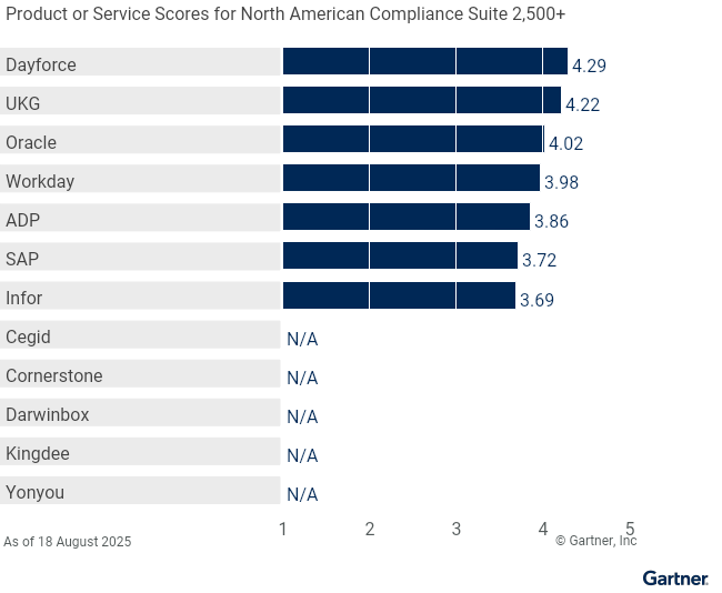 12 providers are ranked on a 1 to 5 scale according to how well their offerings meet the needs of North American compliance suite 2,500+, as of 18 August 2025. This allows comparison across a set of critical differentiators.