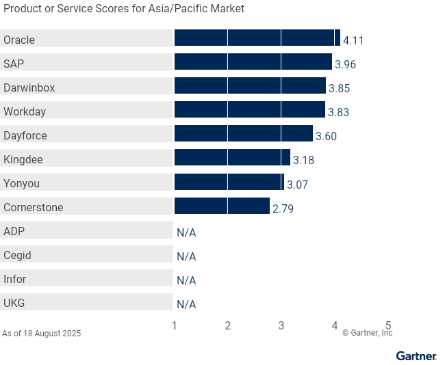 12 providers are ranked on a 1 to 5 scale according to how well their offerings meet the needs of Asia/Pacific midmarket, as of 18 August 2025. This allows comparison across a set of critical differentiators.