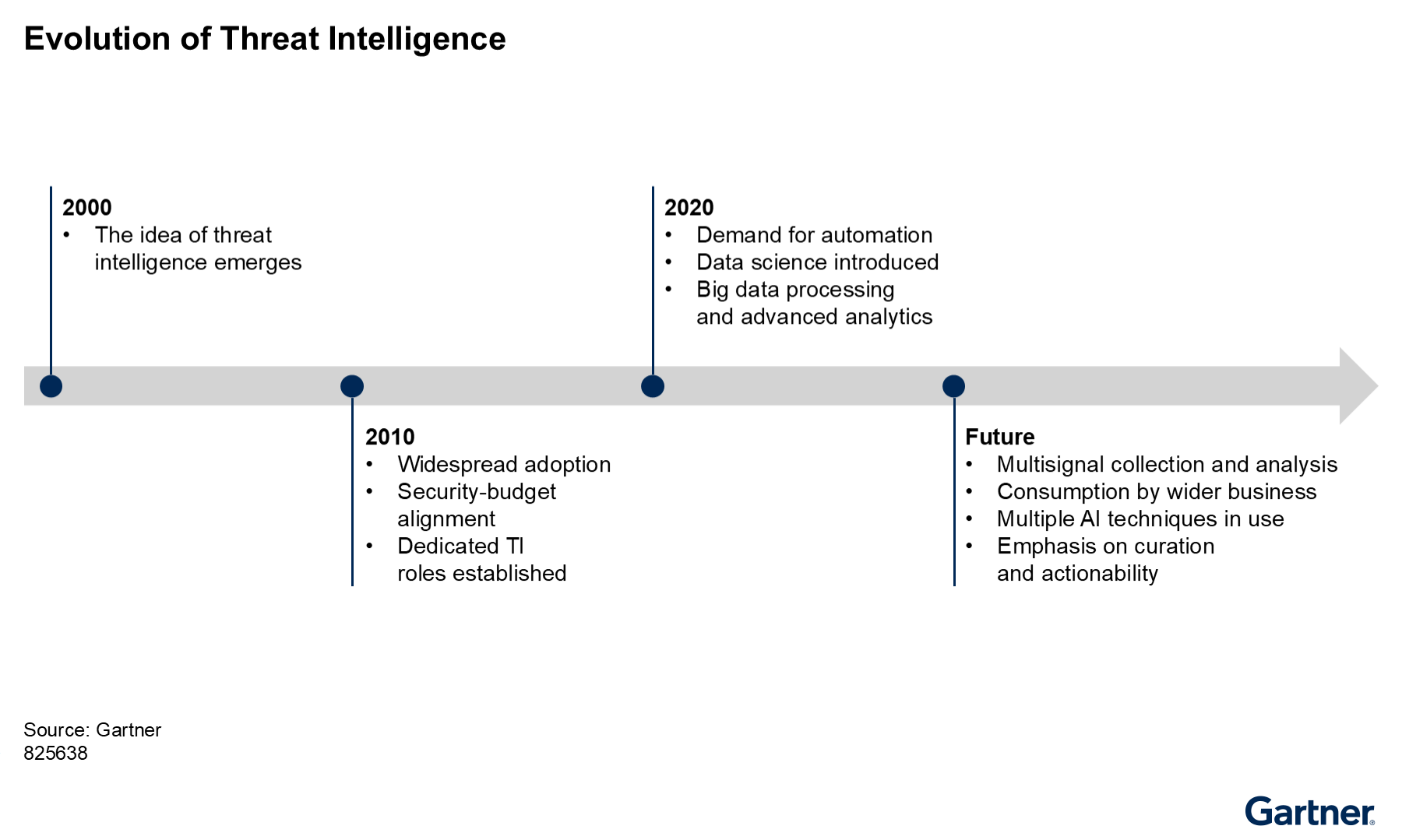 A timeline from 2000 to the future tracks threat intelligence's evolution. It progresses from an initial concept to widespread adoption, then to automation and big data analytics, and finally toward AI-driven analysis integrated across the business.