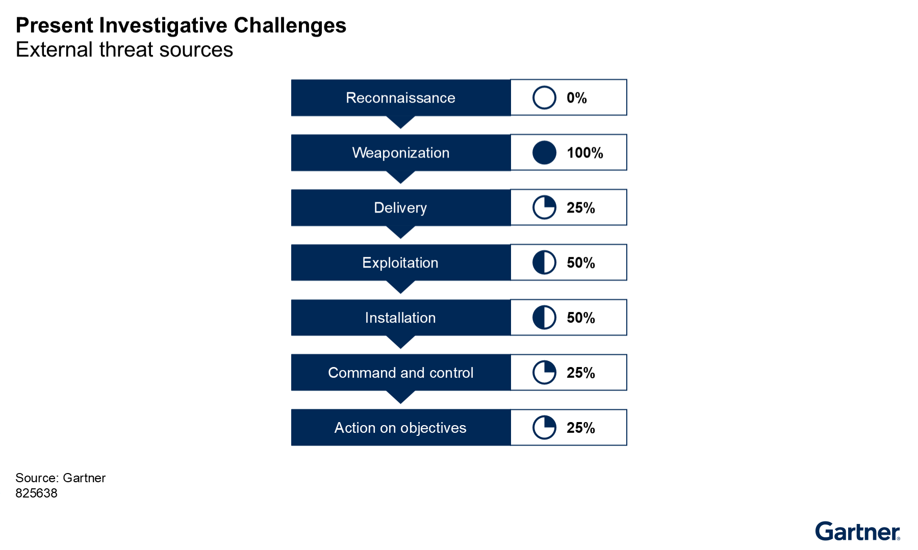 A process flow of an external threat shows investigative visibility varies by stage. It peaks at 100% during weaponization and is 0% at reconnaissance. Midstages like exploitation and installation are at 50%, with later stages at 25%.