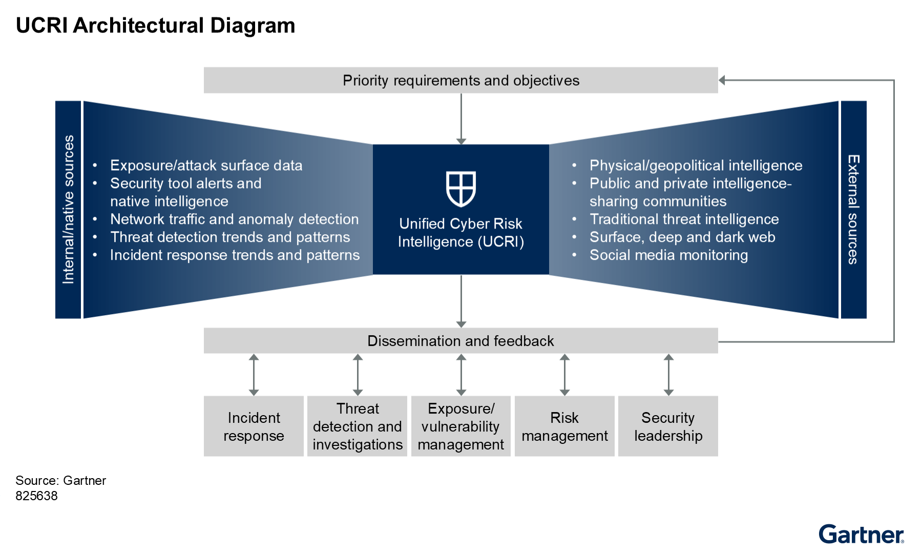 An architectural diagram illustrates how a central intelligence hub synthesizes internal and external threat data. This unified intelligence is then distributed to key security functions, such as incident response and leadership, to inform decisions and create a feedback loop.