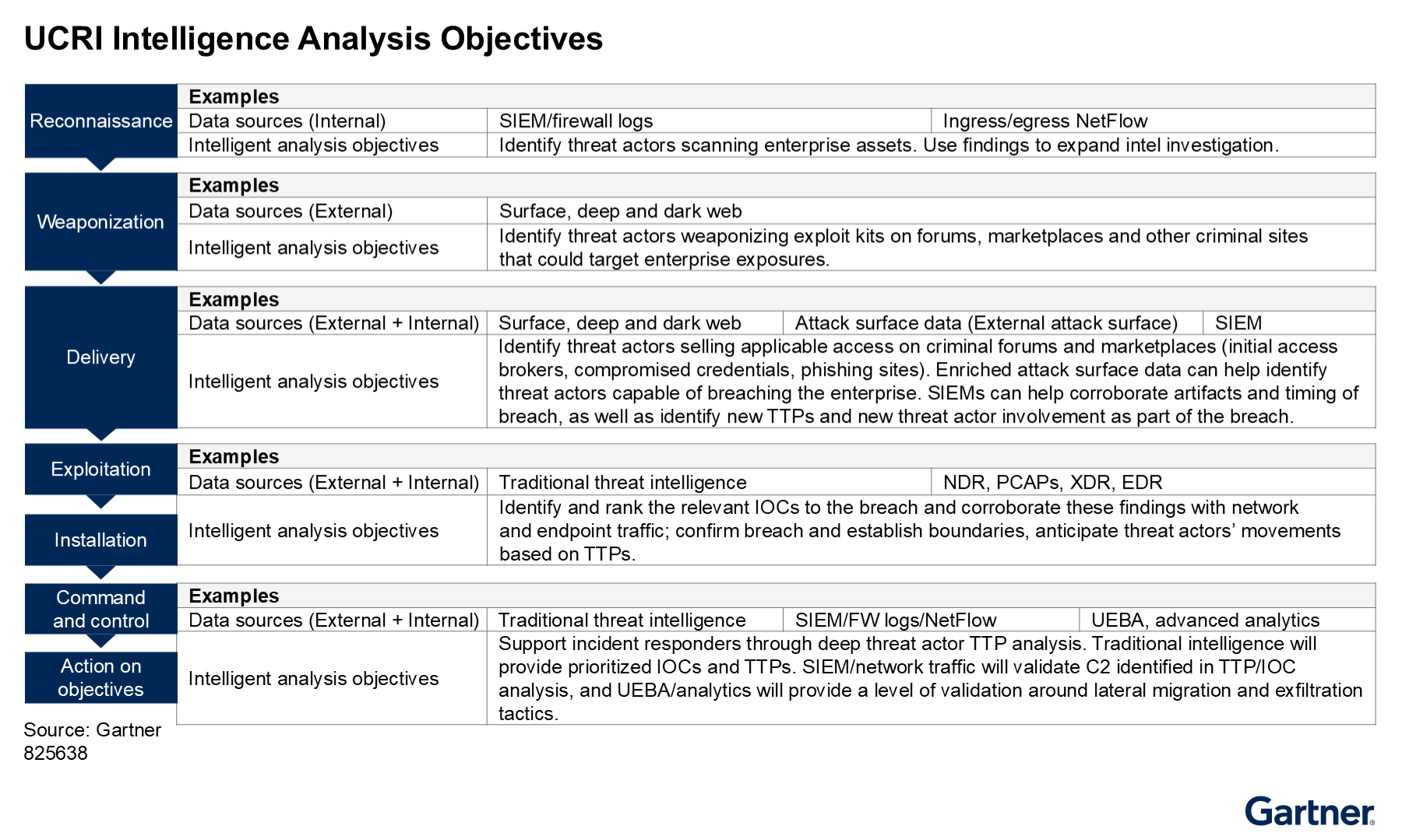 A chart details the intelligence analysis objectives for seven cyber attack stages. It shows how data sources shift from internal for reconnaissance to external for weaponization, and then to a combination of both for subsequent stages like delivery and exploitation.