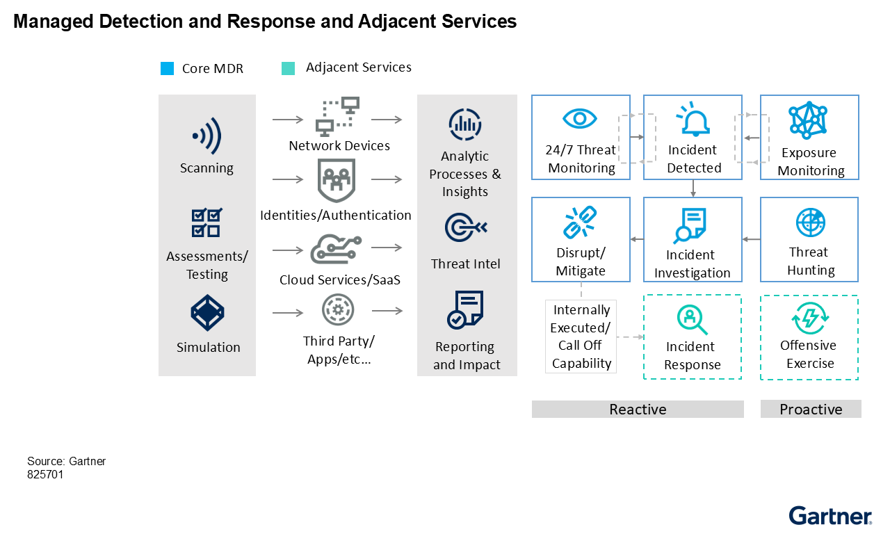 Managed detection and response (MDR) and adjacent services deliver capabilities such as proactive capabilities (exposure assessment and exposure validation) and reactive capabilities (incident investigation and threat hunting). These capabilities are delivered through third party apps, cloud services and network devices.