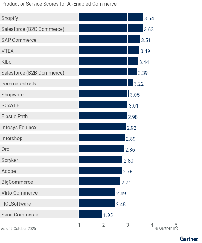 Nineteen providers are ranked on a 1 to 5 scale according to how well their offerings meet the needs of AI-enabled commerce in digital commerce as of 9 October 2025. This allows comparison across a set of critical differentiators.