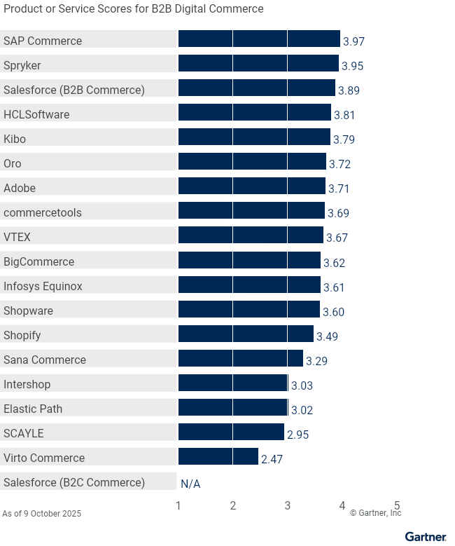 Nineteen providers are ranked on a 1 to 5 scale according to how well their offerings meet the needs of B2B digital commerce in digital commerce as of 9 October 2025. This allows comparison across a set of critical differentiators.