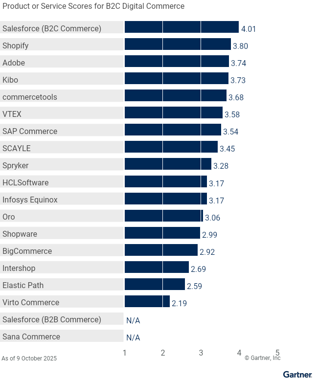 Nineteen providers are ranked on a 1 to 5 scale according to how well their offerings meet the needs of B2C digital commerce in digital commerce as of 9 October 2025. This allows comparison across a set of critical differentiators.