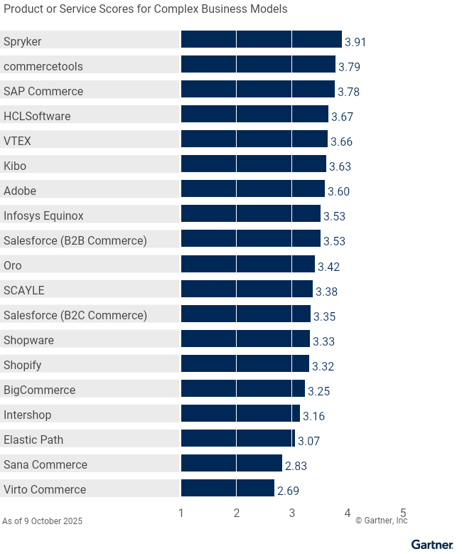 Nineteen providers are ranked on a 1 to 5 scale according to how well their offerings meet the needs of complex business models in digital commerce as of 9 October 2025. This allows comparison across a set of critical differentiators.