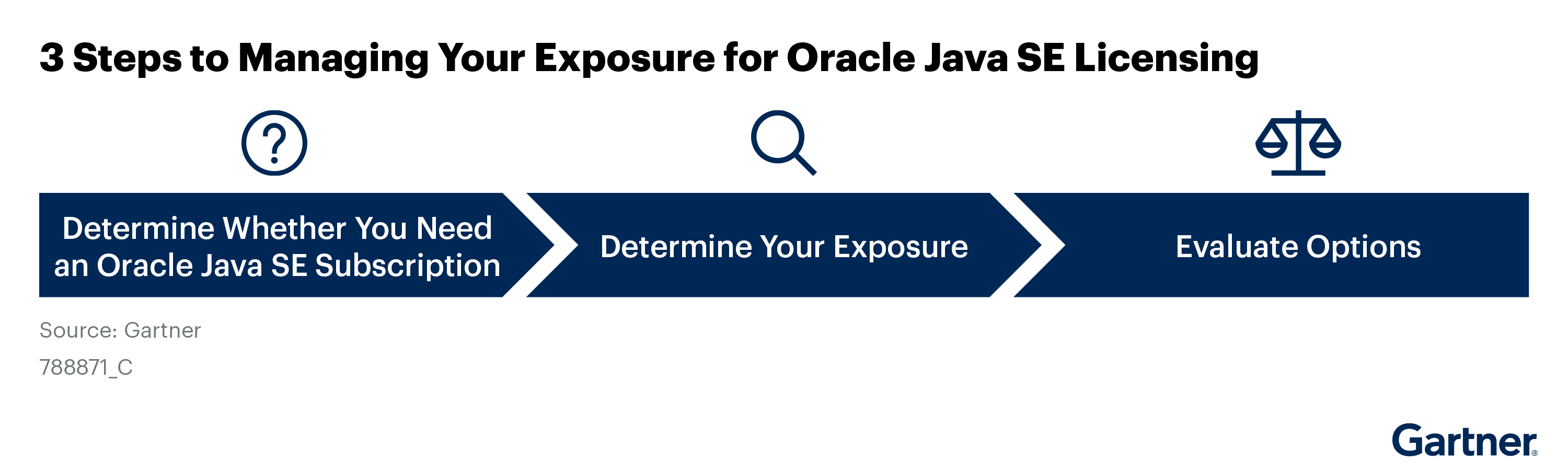 The three steps to managing your exposure for Oracle Java SE licensing are: 1) Determine whether you need an Oracle Java SE Subscription, 2) determine your exposure, and 3) evaluate your options. Understanding these steps helps optimize licensing strategy and reduce potential risks.
