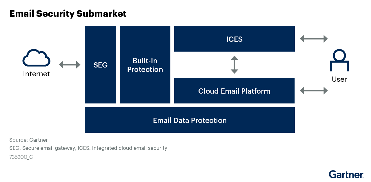 Simple diagram showing inbound email coming in from the left, through a secure email gateway then to the built in capabilities of the cloud email service. ICES solutions can then scan emails before they get to the user (on the right) and email data protection capabilities can be implement either directly through APIs or as part of a SEG on outbound email