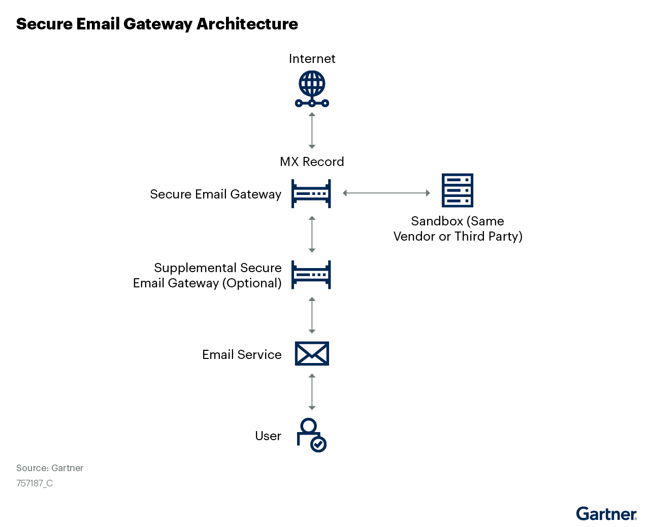 This figure is the graphical representation of Secure Email Gateway Architecture