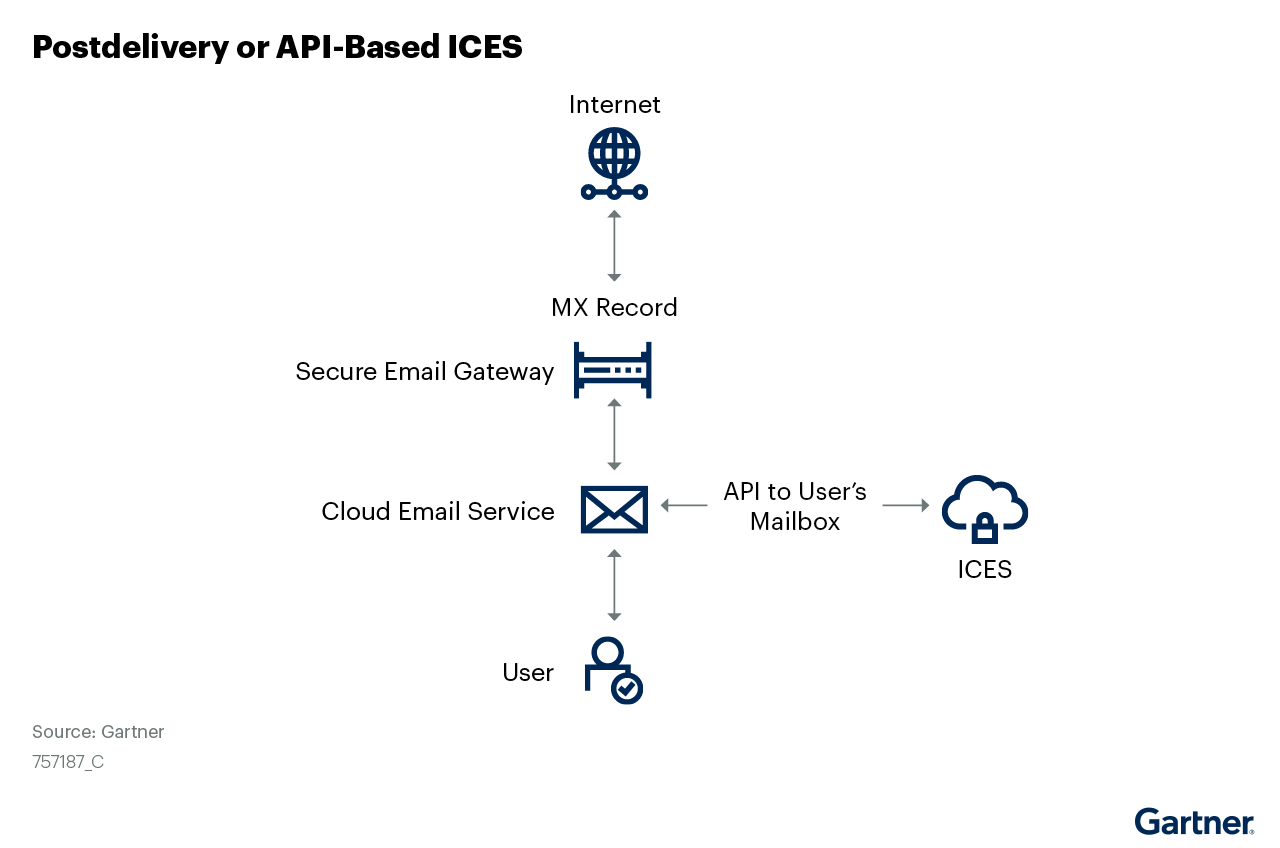 This is the graphical representation of Post-Delivery Mode or API-based ICES Architecture