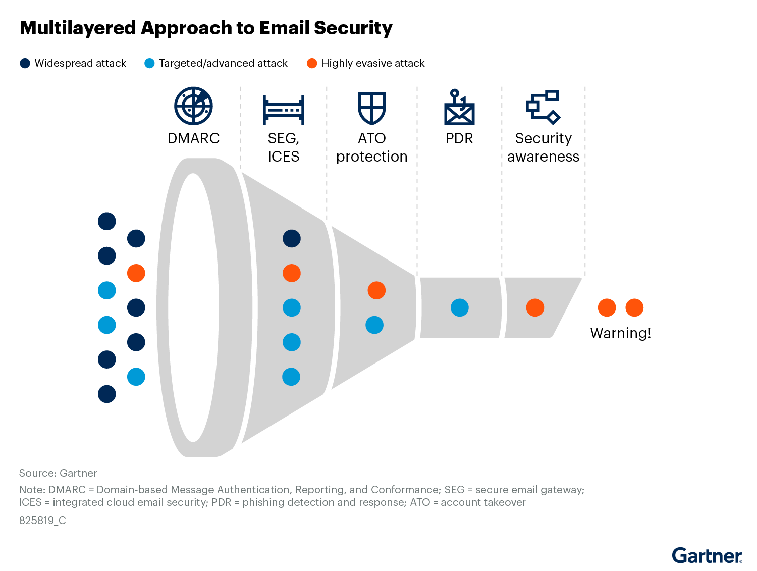 The figure below depicts a layered approach to email security.